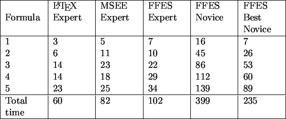 \begin{tabularx}{\linewidth}{\vert X\vert X\vert X\vert X\vert X\vert X\vert}
\h...
...9 & 89\\
\hline
Total time& 60 & 82 & 102 & 399 & 235\\
\hline
\end{tabularx}