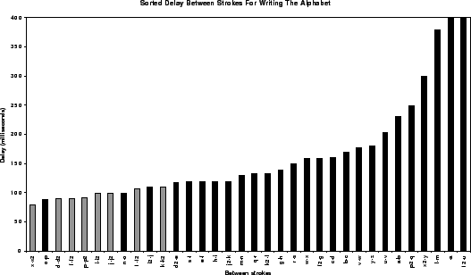 \includegraphics[width=0.95\linewidth]{figures/stroke_timing_sorted.eps}